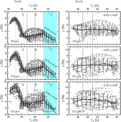 Recent progress in theory and observational study of dust grain alignment and rotational disruption in star-forming regions